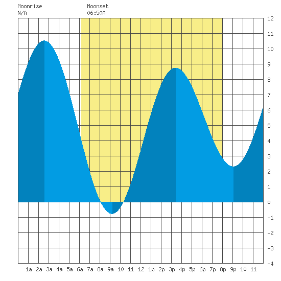 Surge Bay tide chart for Saturday, April 8, 2023