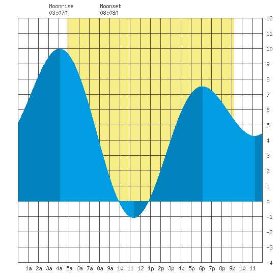 Surge Bay tide chart for Wednesday, May 10, 2023