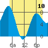 Surge Bay tide chart for Wednesday, May 10, 2023