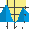 Surge Bay tide chart for Thursday, May 11, 2023