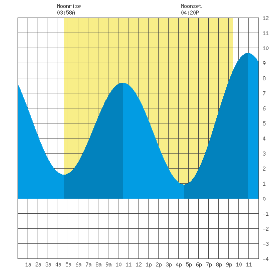 Surge Bay tide chart for Monday, May 15, 2023
