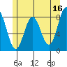 Surge Bay tide chart for Tuesday, May 16, 2023