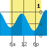 Surge Bay tide chart for Monday, May 1, 2023