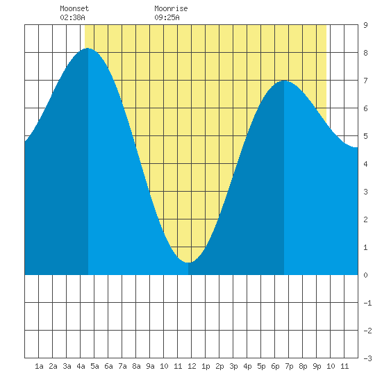 Surge Bay tide chart for Thursday, May 25, 2023