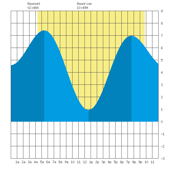 Surge Bay tide chart for Friday, May 26, 2023