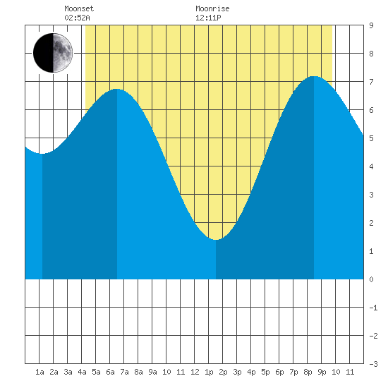 Surge Bay tide chart for Saturday, May 27, 2023
