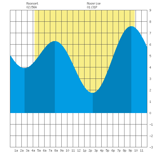 Surge Bay tide chart for Sunday, May 28, 2023