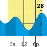 Surge Bay tide chart for Sunday, May 28, 2023