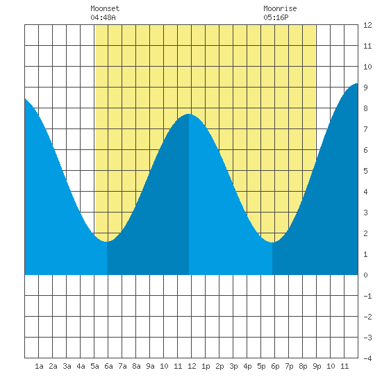 Surge Bay tide chart for Tuesday, May 2, 2023