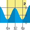 Surge Bay tide chart for Tuesday, May 2, 2023