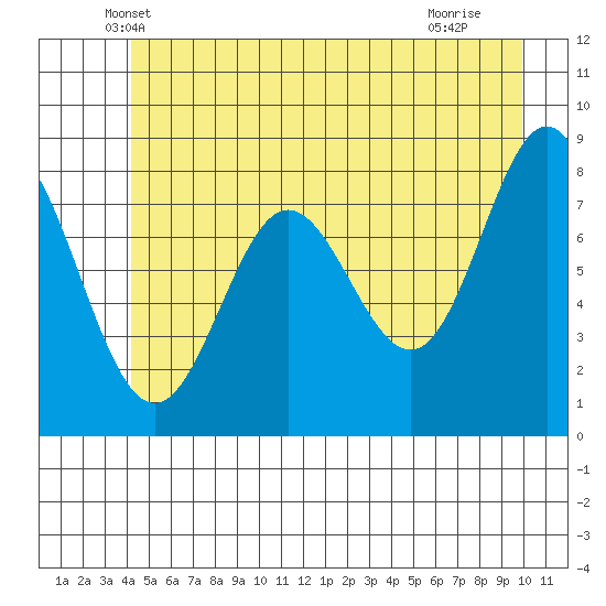 Surge Bay tide chart for Wednesday, May 31, 2023