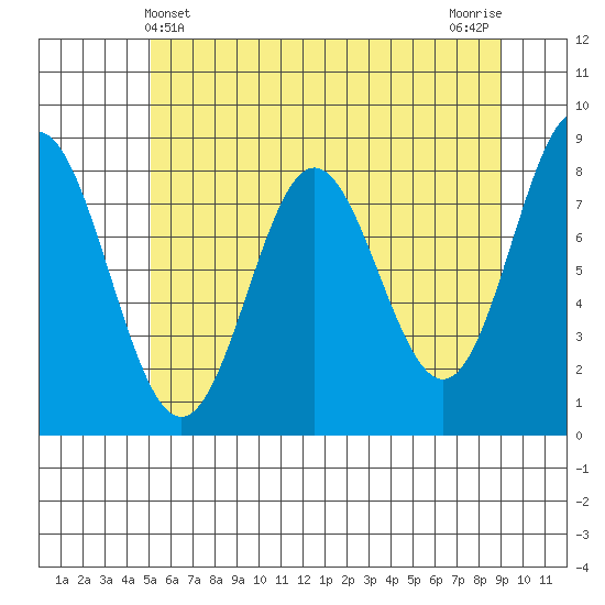 Surge Bay tide chart for Wednesday, May 3, 2023