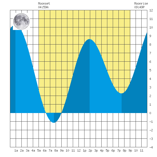 Surge Bay tide chart for Friday, May 5, 2023