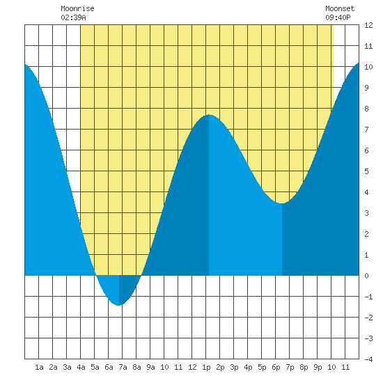 Surge Bay tide chart for Friday, June 16, 2023
