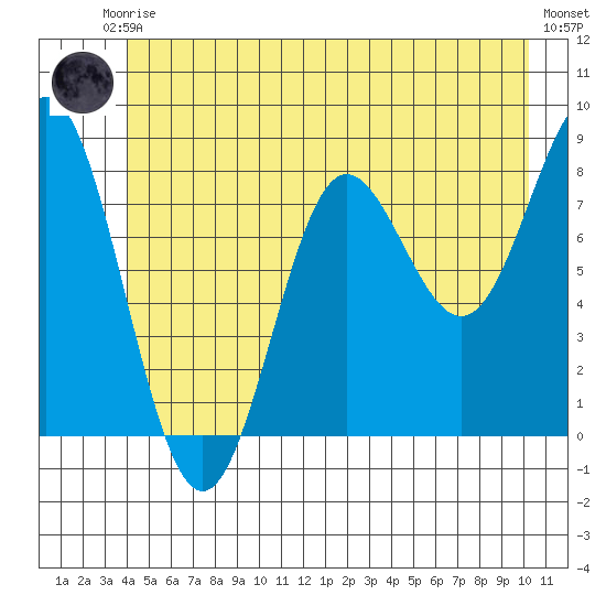 Surge Bay tide chart for Saturday, June 17, 2023