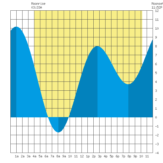 Surge Bay tide chart for Sunday, June 18, 2023