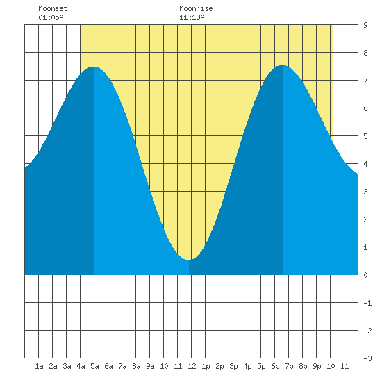 Surge Bay tide chart for Saturday, June 24, 2023