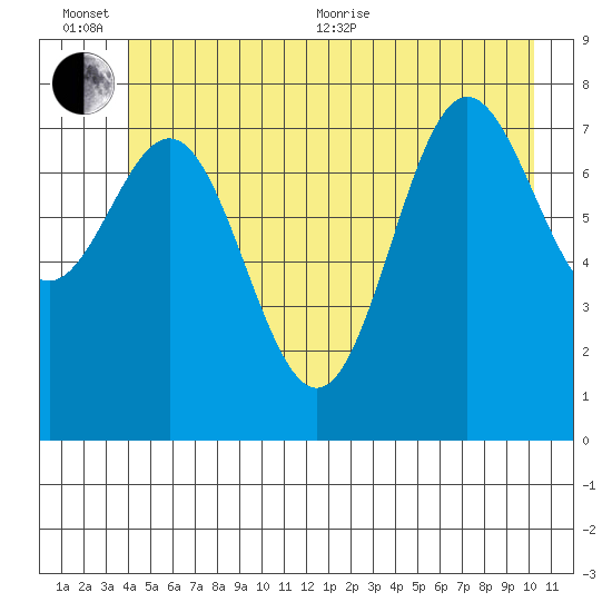 Surge Bay tide chart for Sunday, June 25, 2023