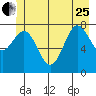 Surge Bay tide chart for Sunday, June 25, 2023