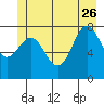 Surge Bay tide chart for Monday, June 26, 2023