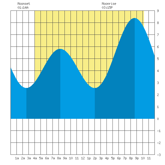 Surge Bay tide chart for Tuesday, June 27, 2023