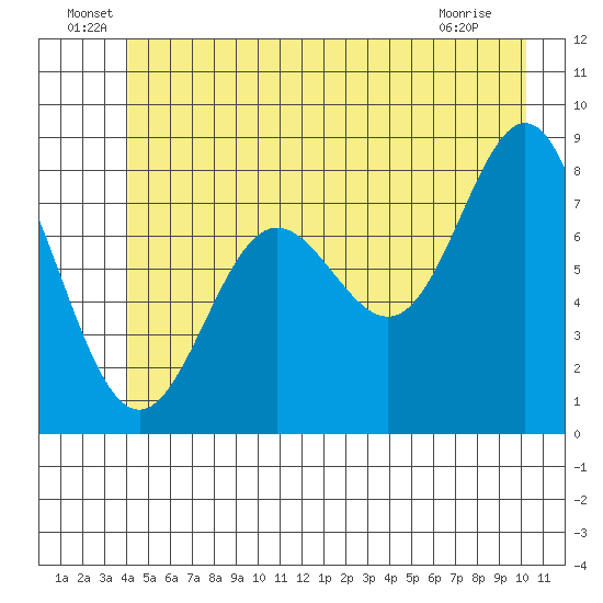 Surge Bay tide chart for Thursday, June 29, 2023