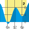 Surge Bay tide chart for Friday, June 2, 2023