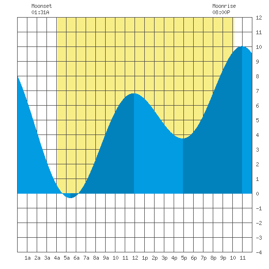 Surge Bay tide chart for Friday, June 30, 2023