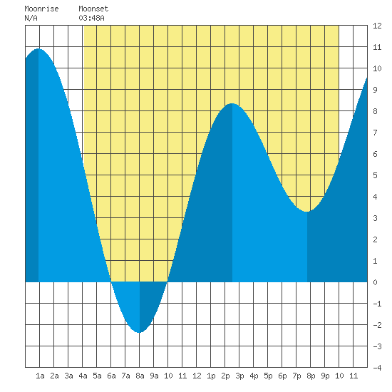 Surge Bay tide chart for Sunday, June 4, 2023