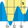 Surge Bay tide chart for Monday, June 5, 2023