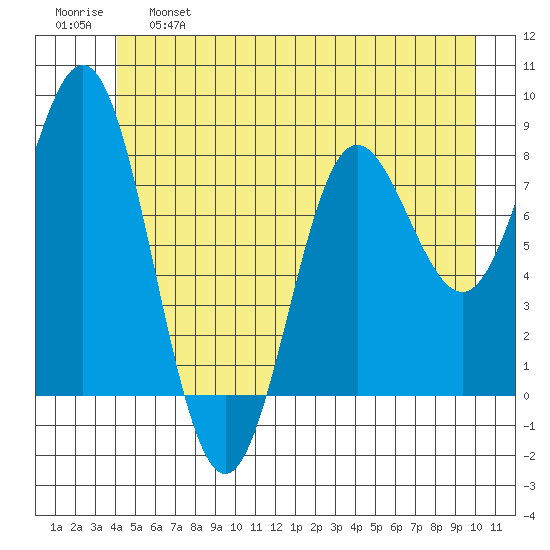 Surge Bay tide chart for Tuesday, June 6, 2023