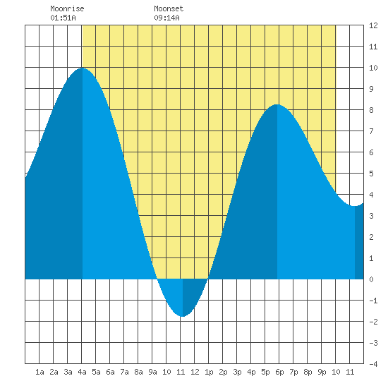 Surge Bay tide chart for Thursday, June 8, 2023