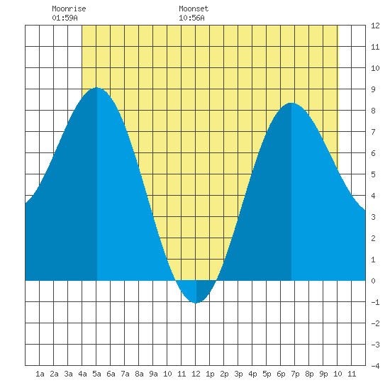 Surge Bay tide chart for Friday, June 9, 2023
