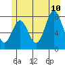 Surge Bay tide chart for Monday, July 10, 2023