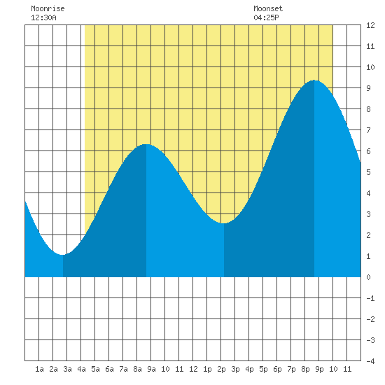 Surge Bay tide chart for Tuesday, July 11, 2023