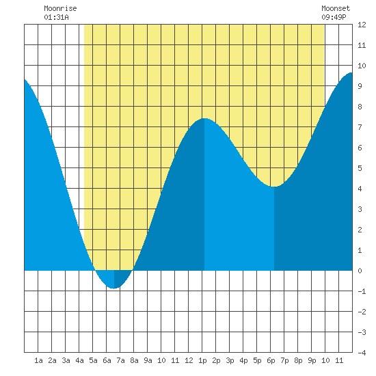Surge Bay tide chart for Saturday, July 15, 2023