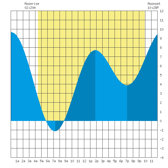 Surge Bay tide chart for Sunday, July 16, 2023