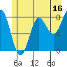 Surge Bay tide chart for Sunday, July 16, 2023