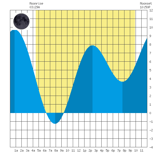 Surge Bay tide chart for Monday, July 17, 2023