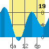 Surge Bay tide chart for Wednesday, July 19, 2023