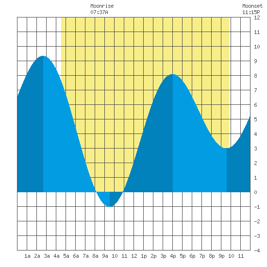 Surge Bay tide chart for Thursday, July 20, 2023