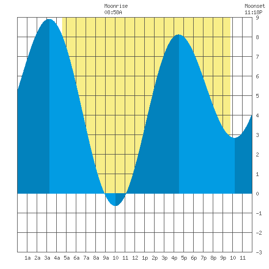Surge Bay tide chart for Friday, July 21, 2023