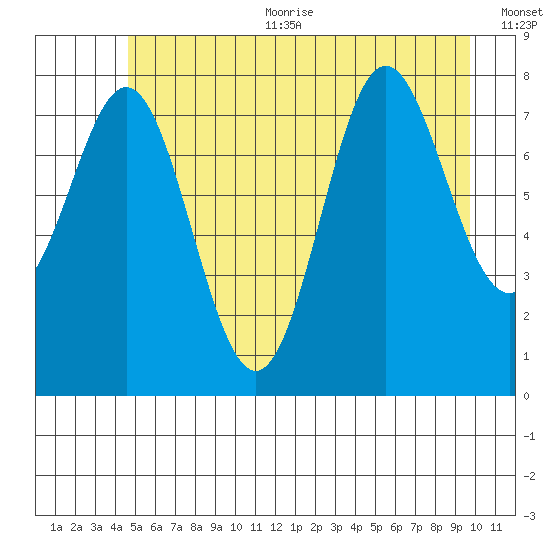 Surge Bay tide chart for Sunday, July 23, 2023
