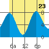 Surge Bay tide chart for Sunday, July 23, 2023