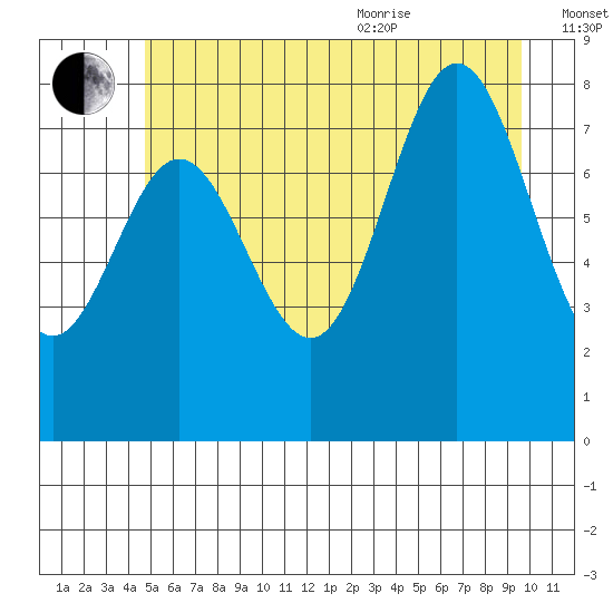 Surge Bay tide chart for Tuesday, July 25, 2023