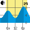Surge Bay tide chart for Tuesday, July 25, 2023