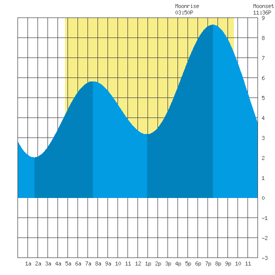 Surge Bay tide chart for Wednesday, July 26, 2023
