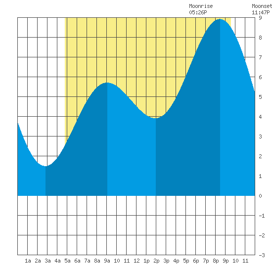 Surge Bay tide chart for Thursday, July 27, 2023