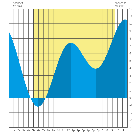 Surge Bay tide chart for Sunday, July 30, 2023