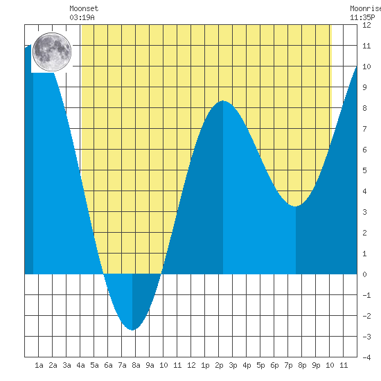 Surge Bay tide chart for Monday, July 3, 2023